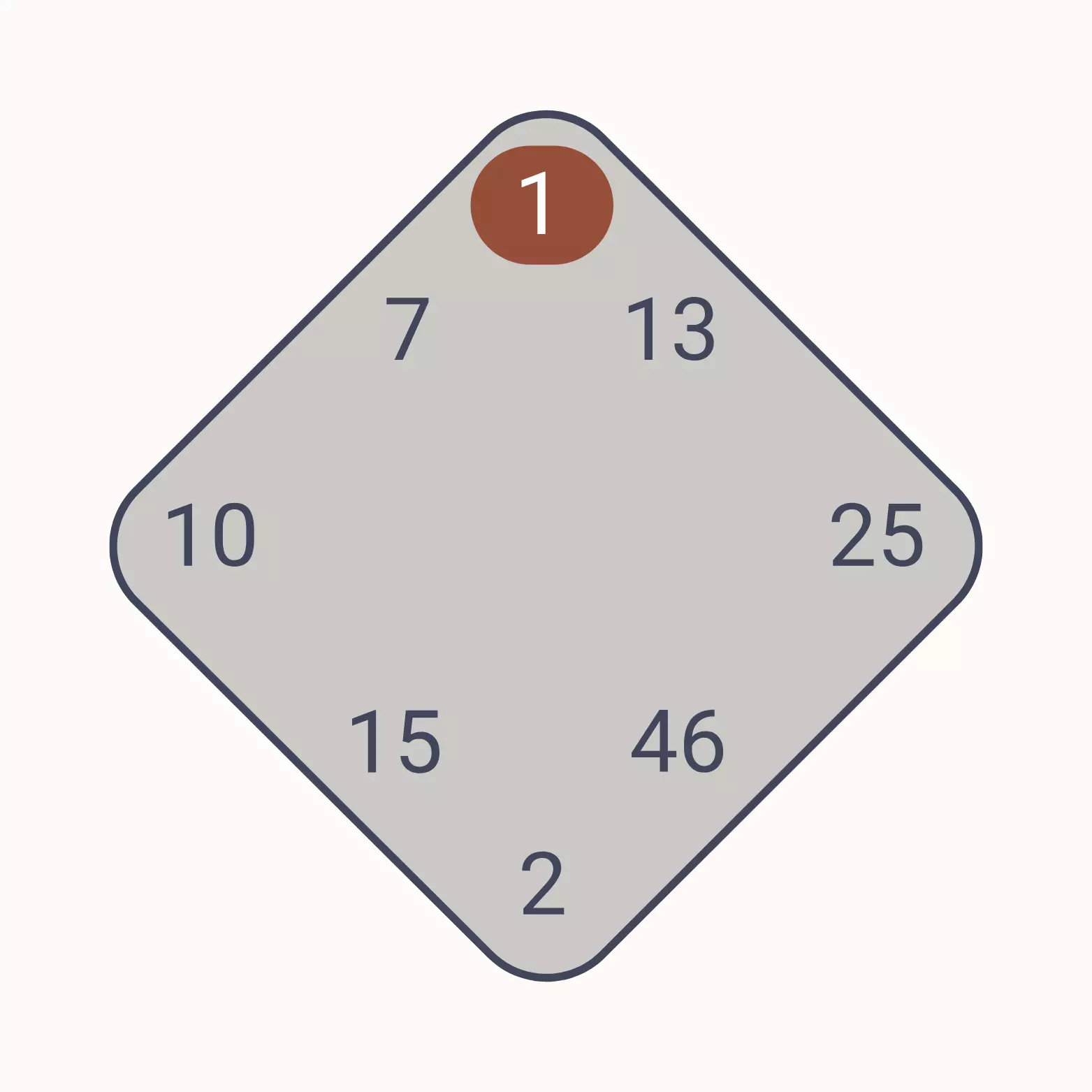Chart: rounded-contour